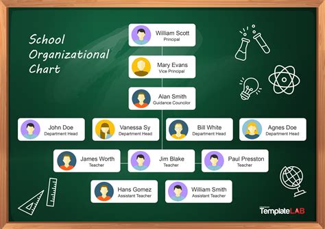 Organizational Chart .